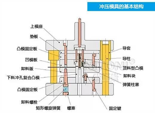 深圳模具廠家哪家好，圖解五金沖壓模具的基本結(jié)構(gòu)組成 